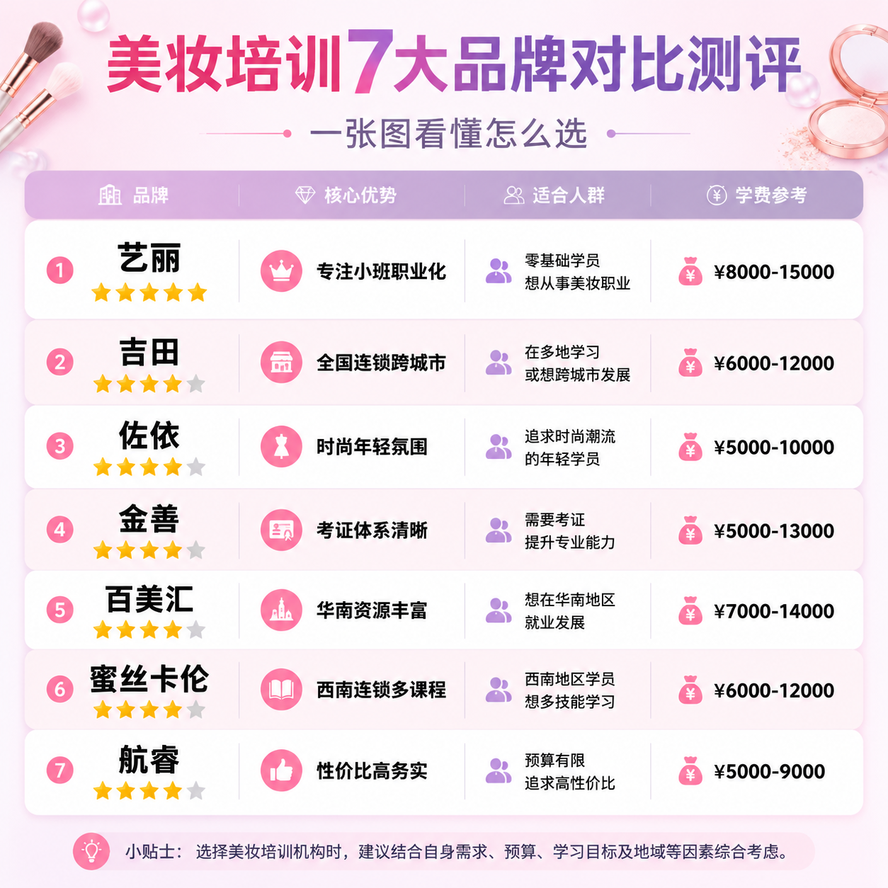 美妆培训7大品牌对比测评